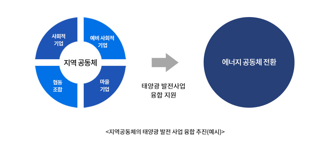 지역공동체의 태양광 발전 사업 융합 추진(예시)