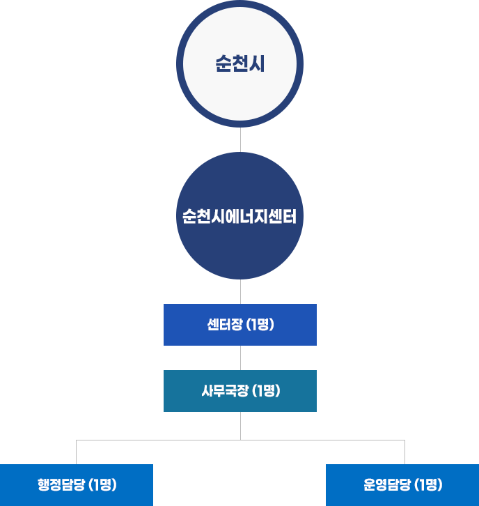 조직도